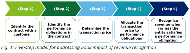 revenue recognition