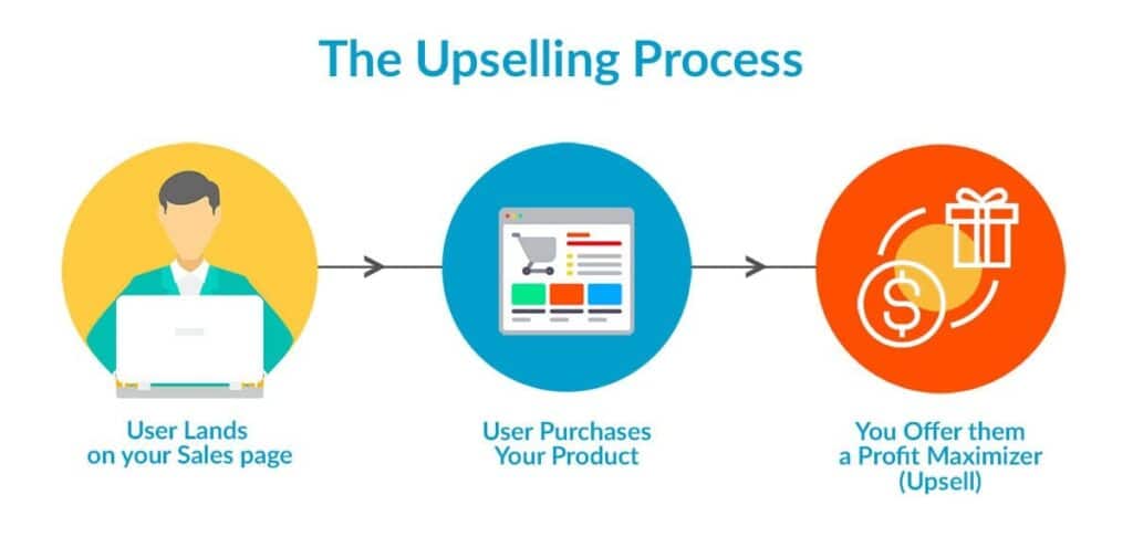 upsell