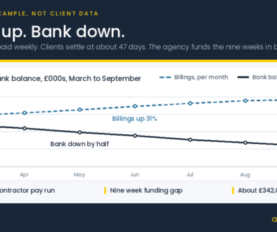 Why a record billing month can leave a recruitment agency short of cash, AI Accounts article graphic