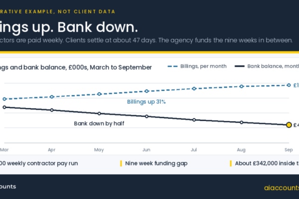 Why a record billing month can leave a recruitment agency short of cash, AI Accounts article graphic