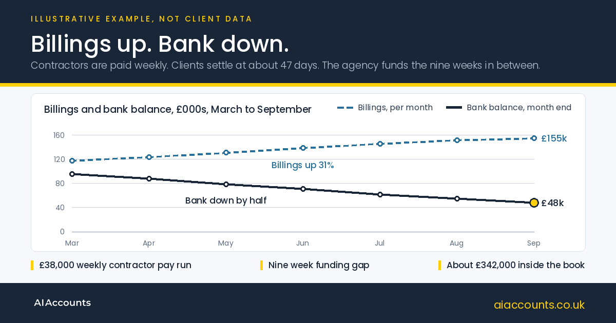 Why a record billing month can leave a recruitment agency short of cash, AI Accounts article graphic