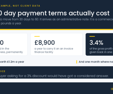 What 60 day payment terms actually cost, AI Accounts article graphic