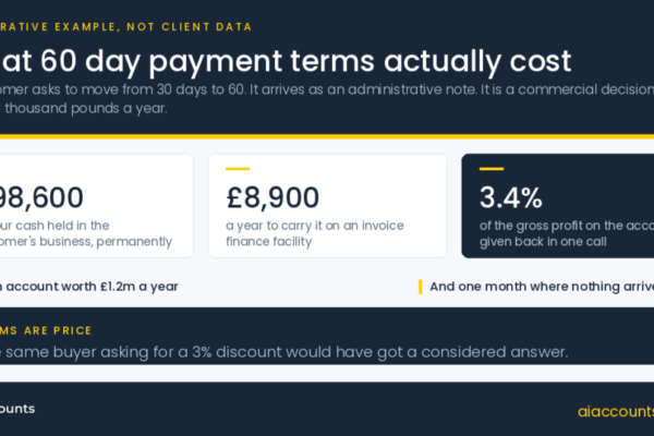 What 60 day payment terms actually cost, AI Accounts article graphic