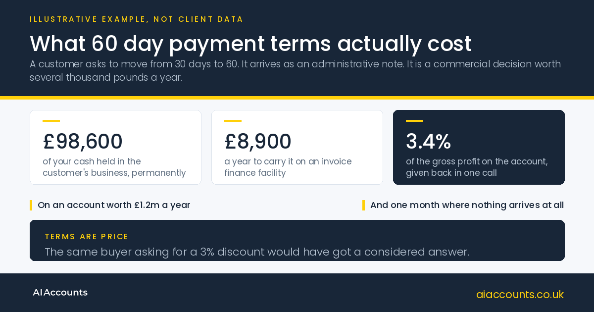 What 60 day payment terms actually cost, AI Accounts article graphic